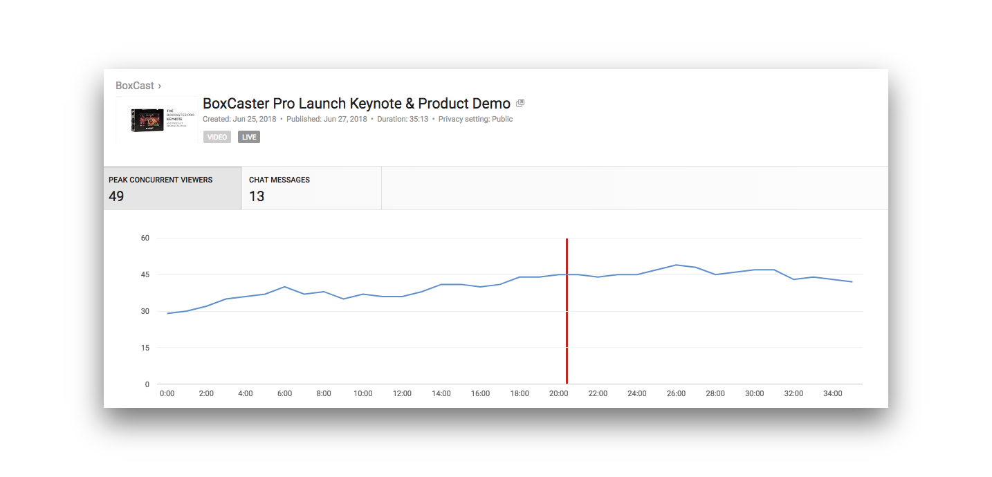 How to Find Live View Count on